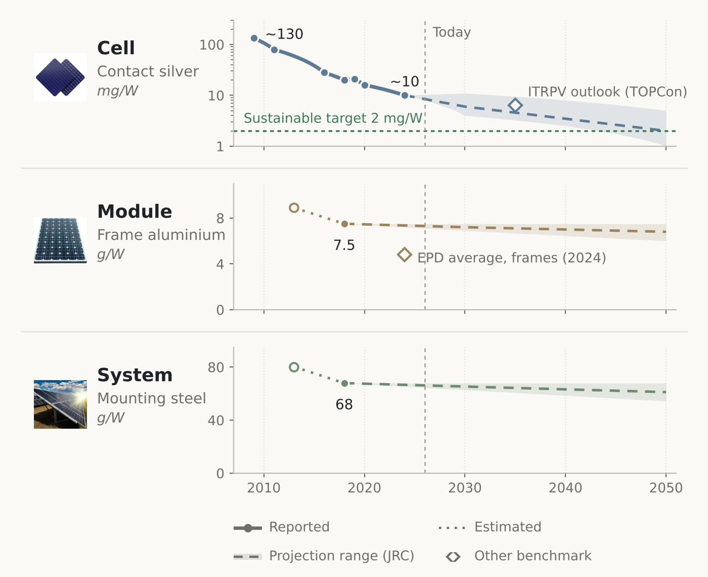 Three panels of metal use per watt from 2009 to 2050: cell silver on a logarithmic axis falling from about 130 to about 10 mg/W towards a 2 mg/W sustainable target, module frame aluminium near 7.5 g/W, and system mounting steel near 68 g/W, with JRC projection ranges
