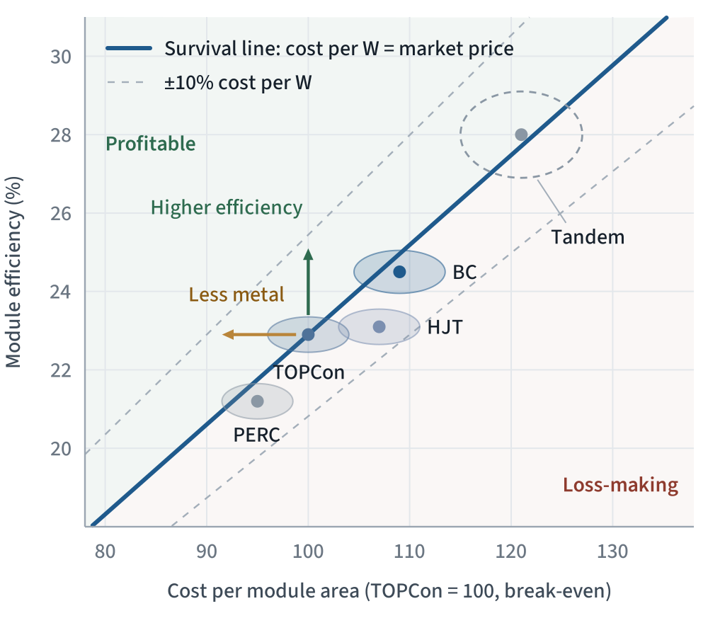 Module efficiency against manufacturing cost per module area, with a survival line where cost per watt equals the market price, and regions for PERC, TOPCon, HJT, BC and emerging tandem cells