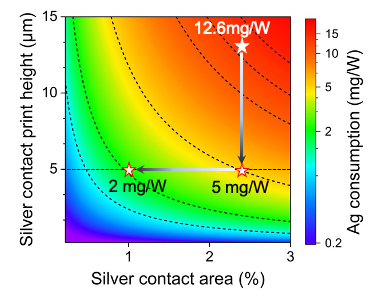 Design map relating silver contact area and height to silver consumption