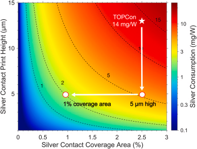 Silver contact coverage area, contact height and silver consumption map
